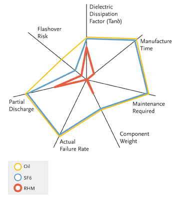 Spider chart comparing technical and economic benefits of 3 types of high voltage current transformers: dry insulated, conventional oil, and SF6