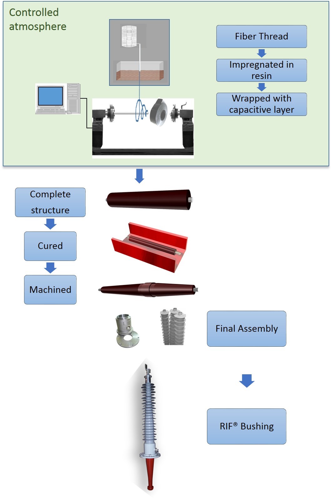 Production process schematic for RHM RIF insulation transformer bushings by RHM International