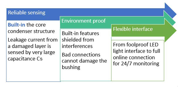 RHM built-in high voltage insulation monitoring advantages