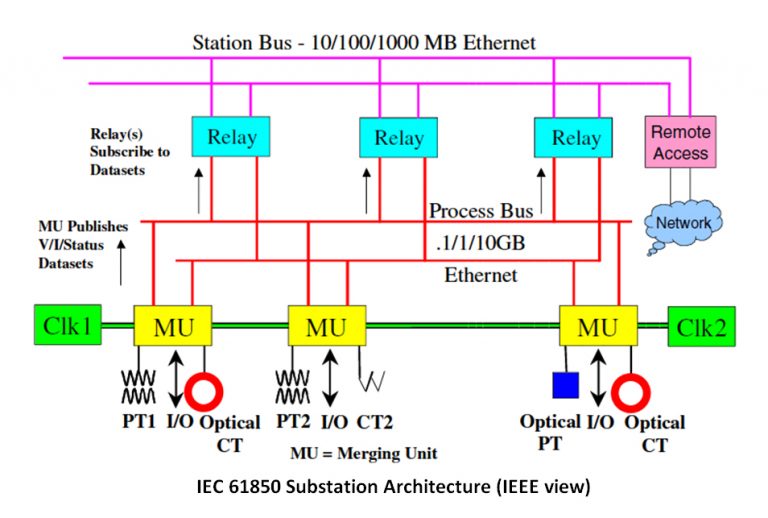 IEC 61850 Compatible NonConventional Instrument Transformers (NCITs