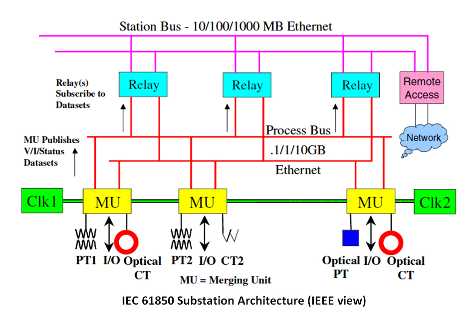 Diagram of IEC 61850 Substation Architecture (IEEE View)