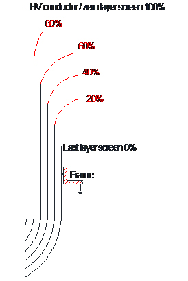 Graph of Potential distribution in cylindrical condenser