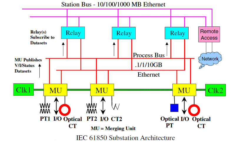 IEC 61850 substation architecture diagram