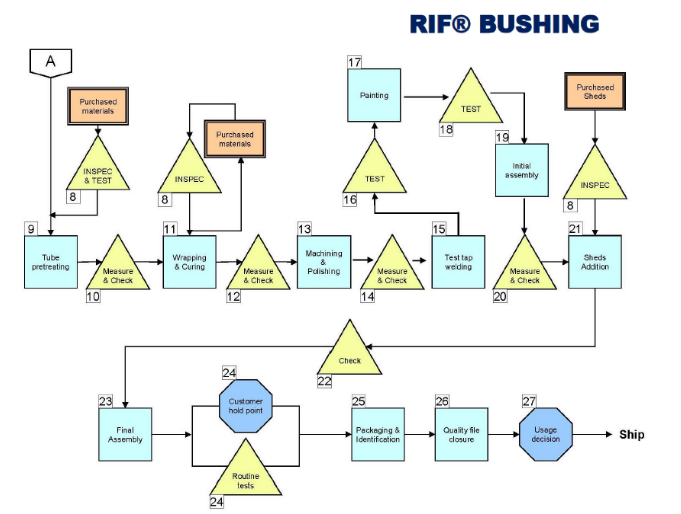 RIF Bushing Production Test Demo schema