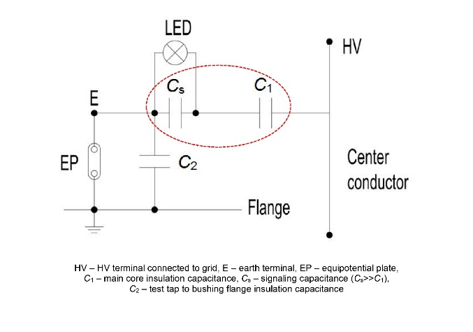 Smart RIF Bushing Schematic HV – HV terminal connected to grid,